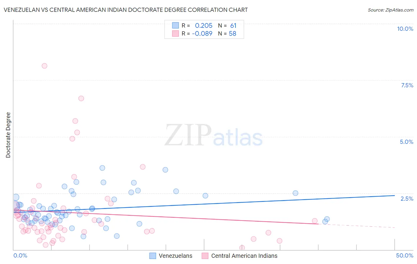 Venezuelan vs Central American Indian Doctorate Degree