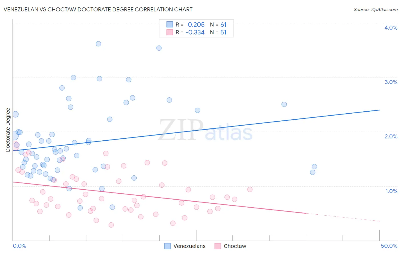 Venezuelan vs Choctaw Doctorate Degree