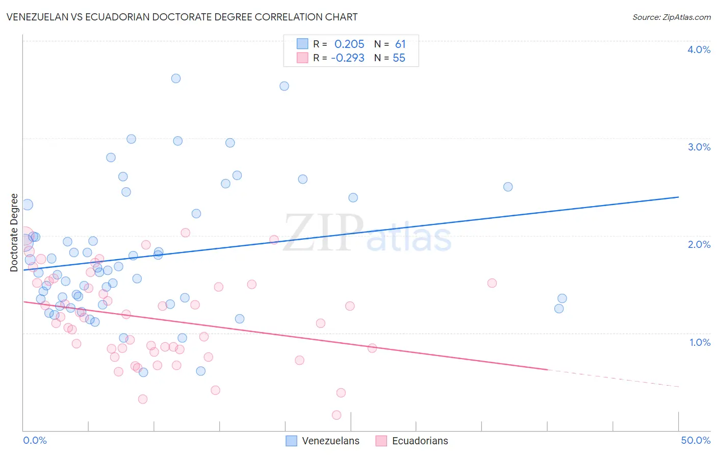 Venezuelan vs Ecuadorian Doctorate Degree