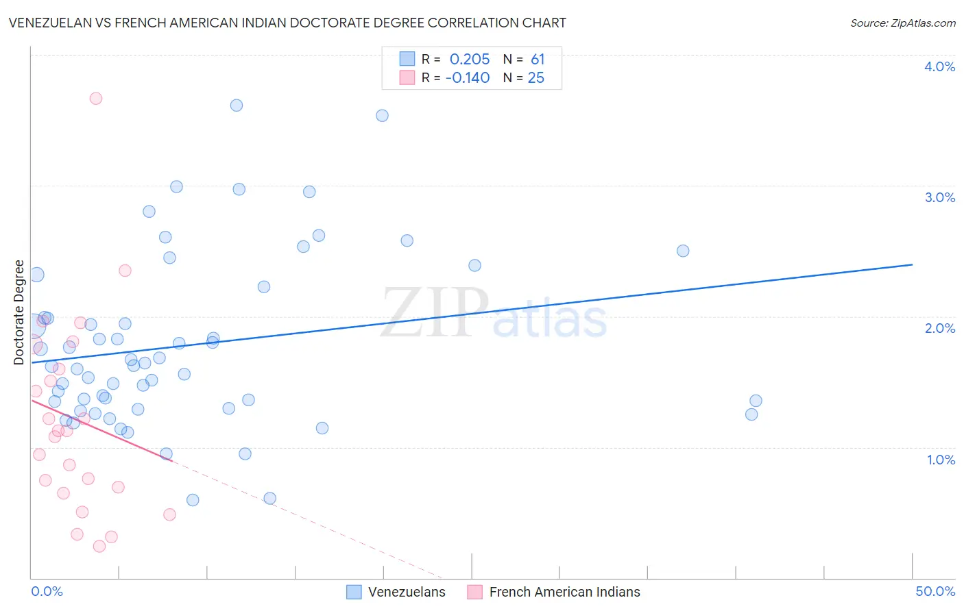 Venezuelan vs French American Indian Doctorate Degree