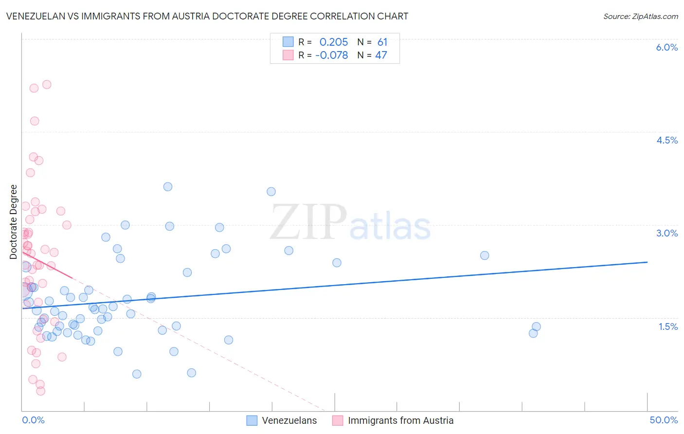 Venezuelan vs Immigrants from Austria Doctorate Degree