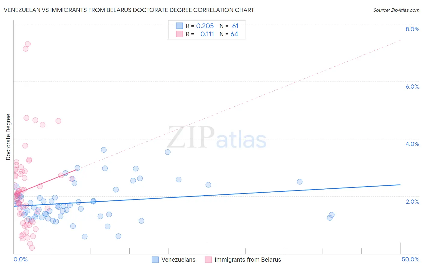 Venezuelan vs Immigrants from Belarus Doctorate Degree