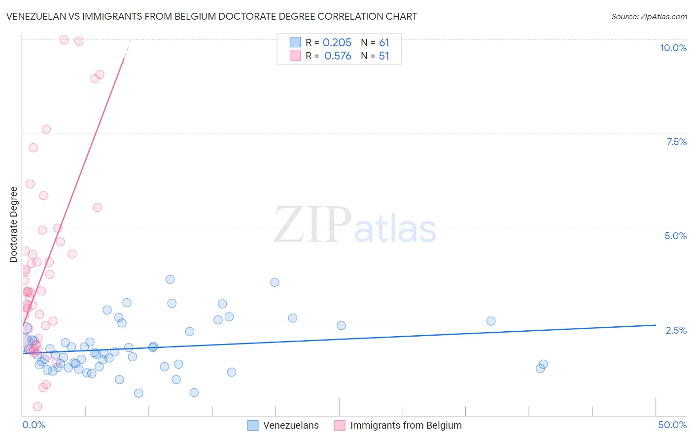 Venezuelan vs Immigrants from Belgium Doctorate Degree