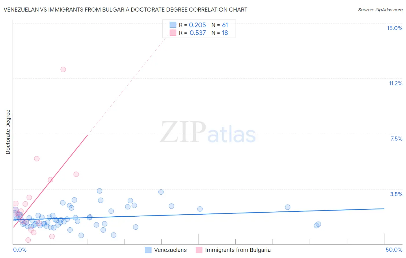 Venezuelan vs Immigrants from Bulgaria Doctorate Degree