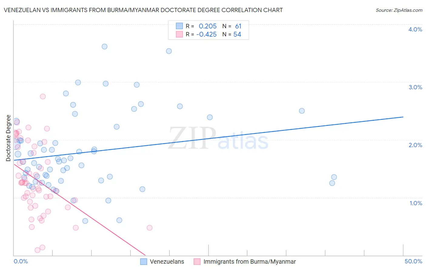 Venezuelan vs Immigrants from Burma/Myanmar Doctorate Degree