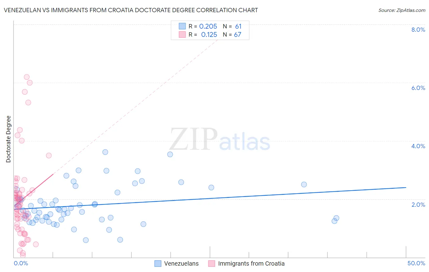 Venezuelan vs Immigrants from Croatia Doctorate Degree