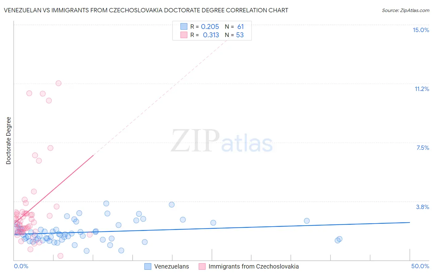 Venezuelan vs Immigrants from Czechoslovakia Doctorate Degree
