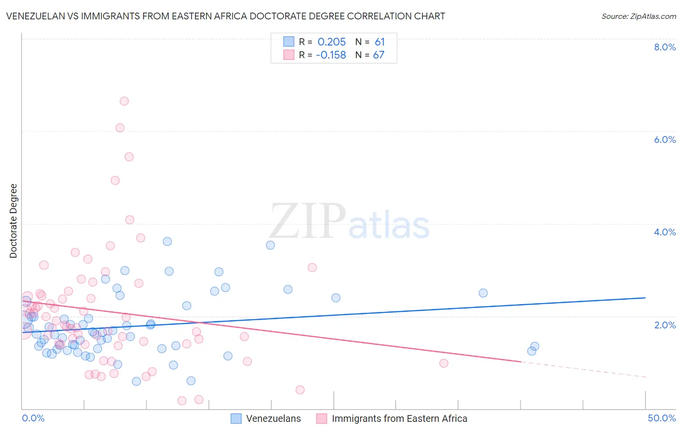 Venezuelan vs Immigrants from Eastern Africa Doctorate Degree