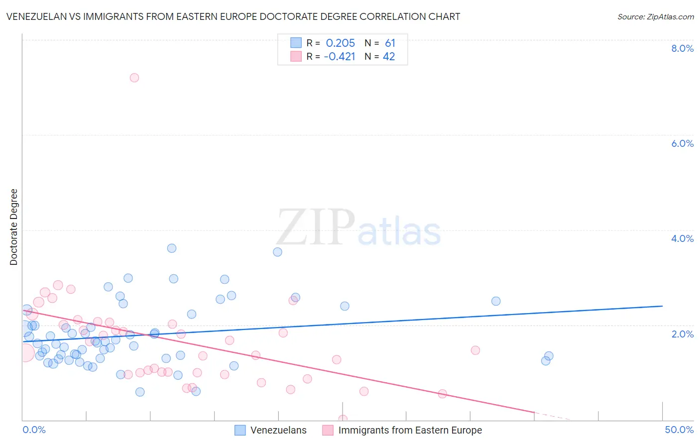 Venezuelan vs Immigrants from Eastern Europe Doctorate Degree