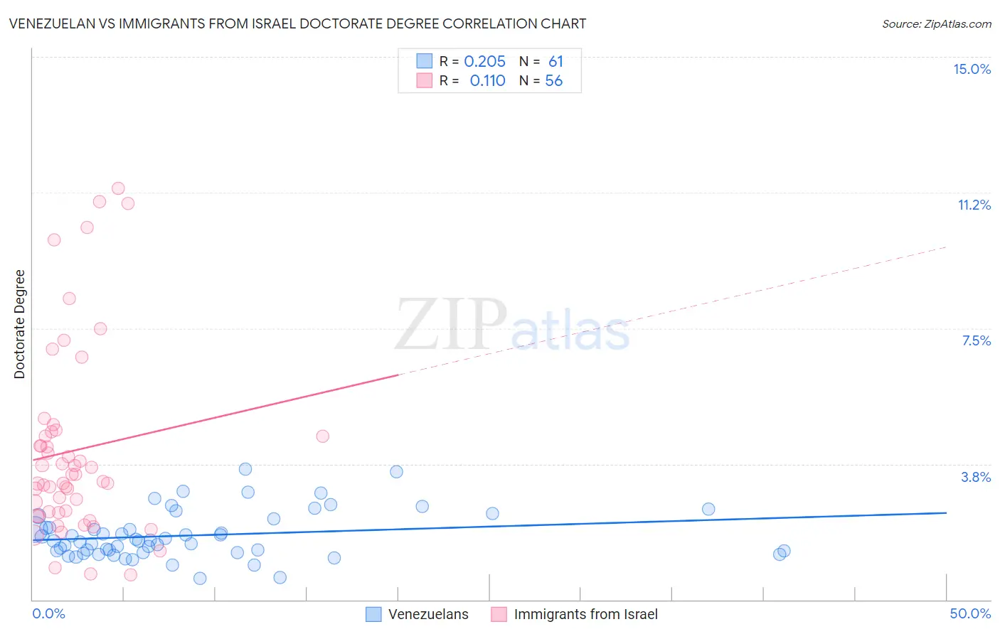 Venezuelan vs Immigrants from Israel Doctorate Degree