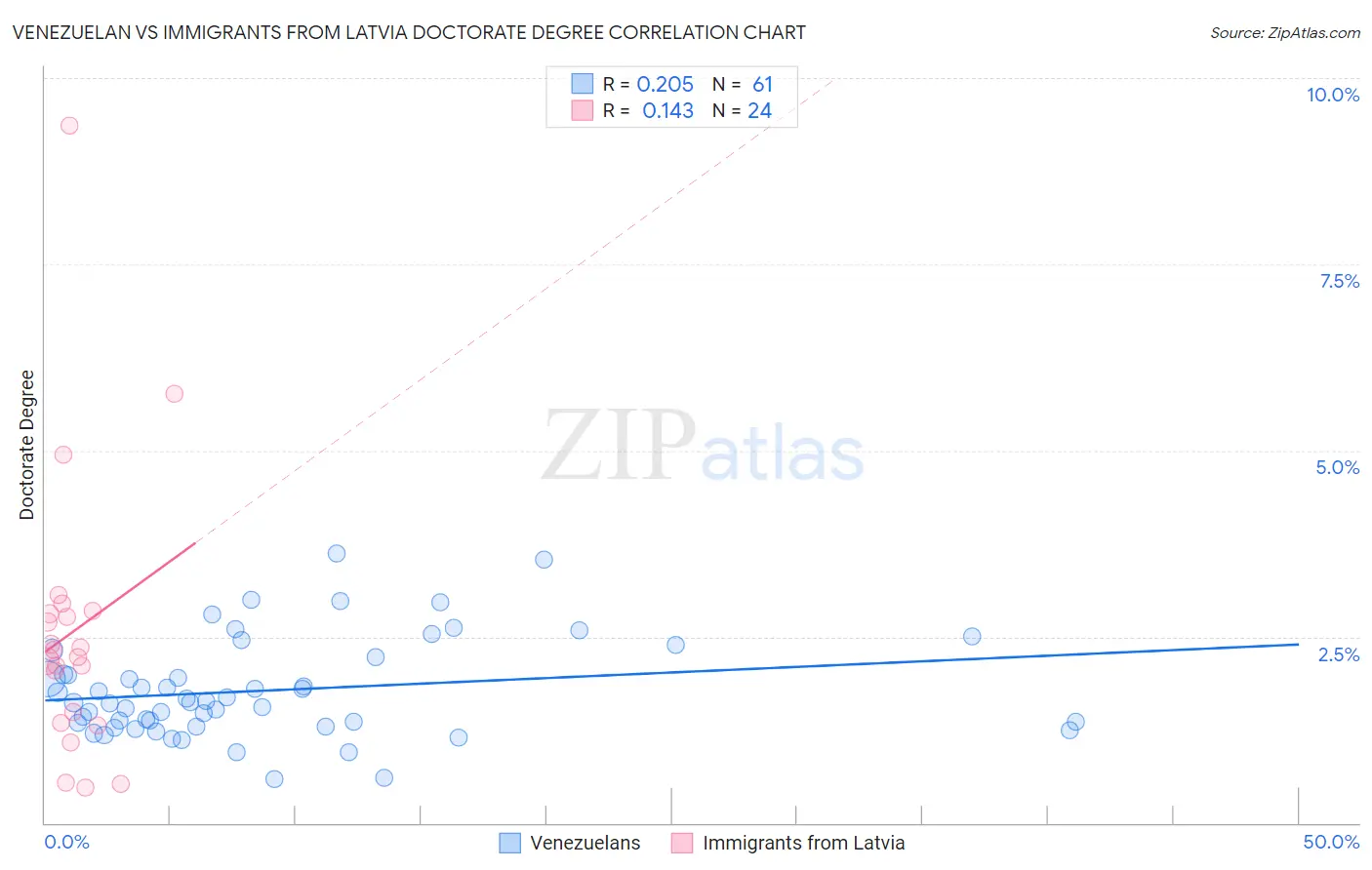 Venezuelan vs Immigrants from Latvia Doctorate Degree