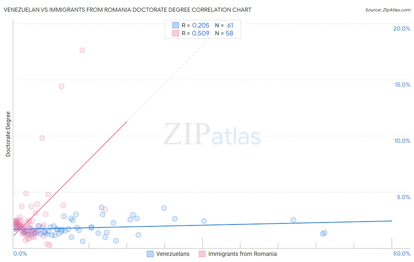Venezuelan vs Immigrants from Romania Doctorate Degree