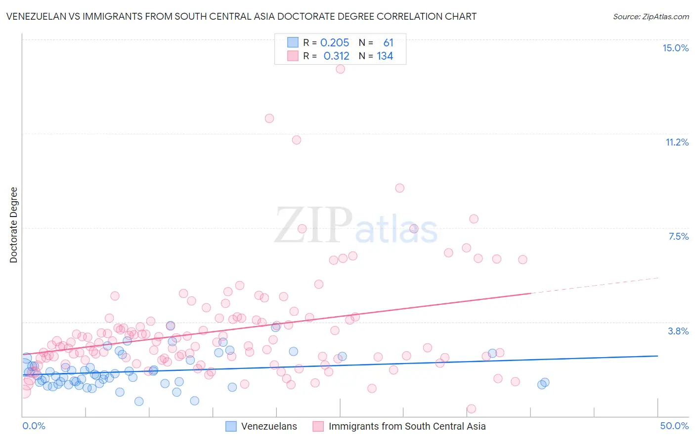 Venezuelan vs Immigrants from South Central Asia Doctorate Degree