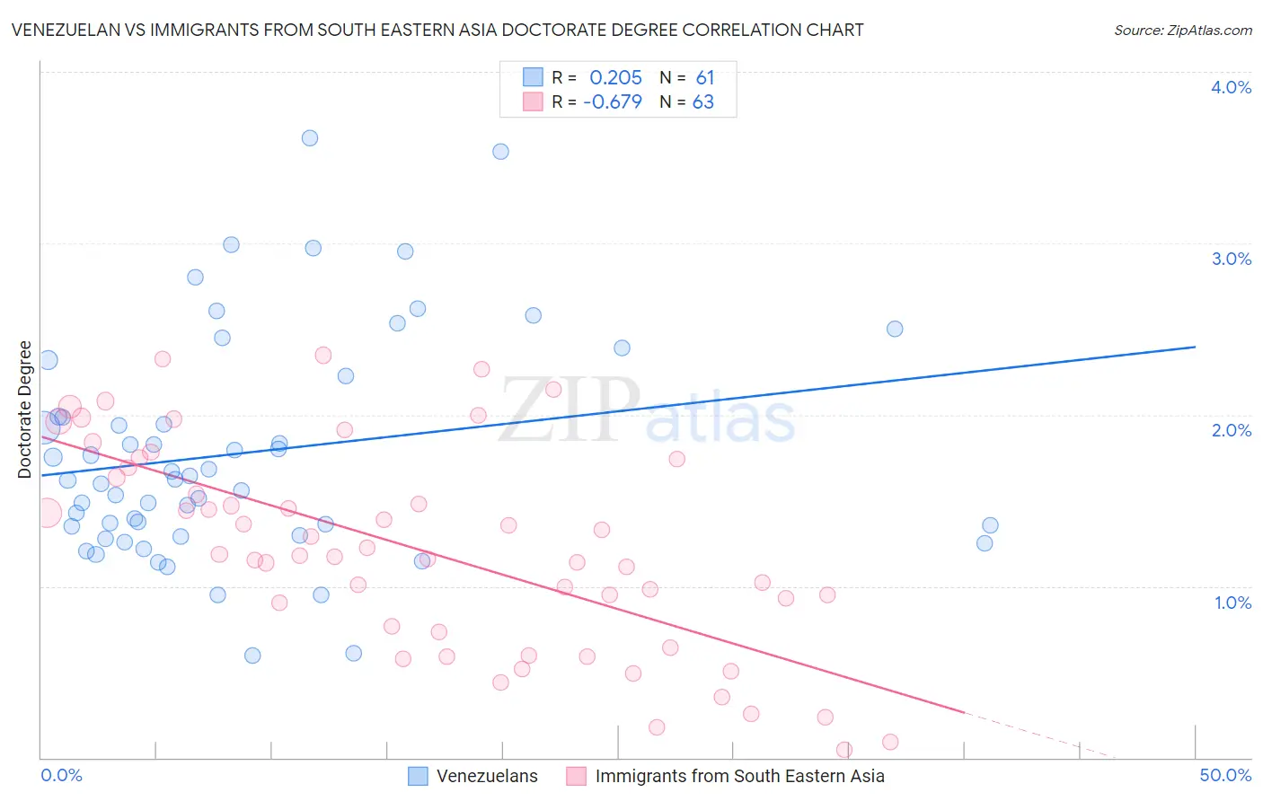 Venezuelan vs Immigrants from South Eastern Asia Doctorate Degree
