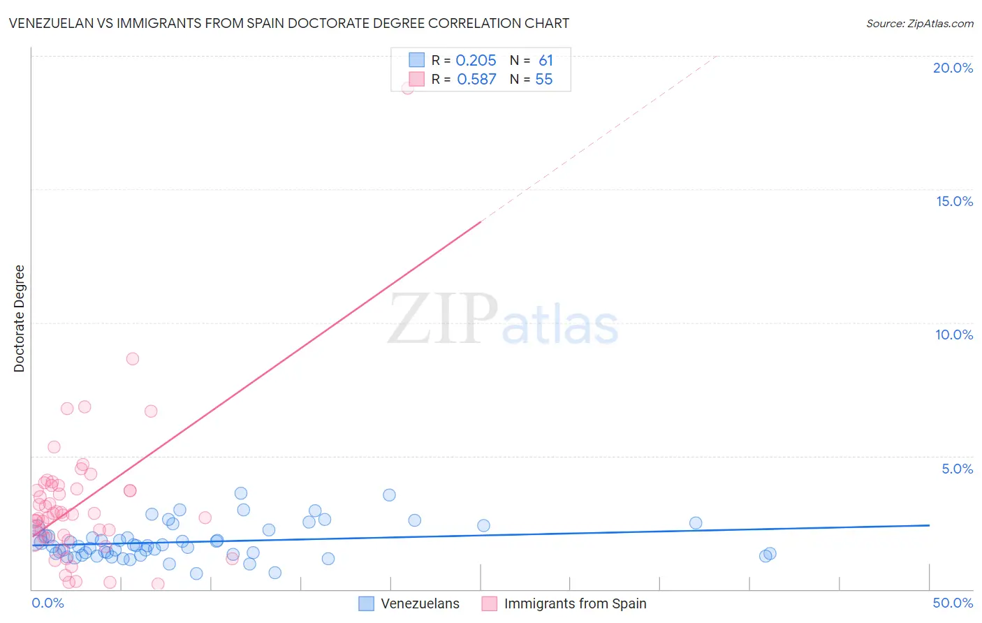 Venezuelan vs Immigrants from Spain Doctorate Degree