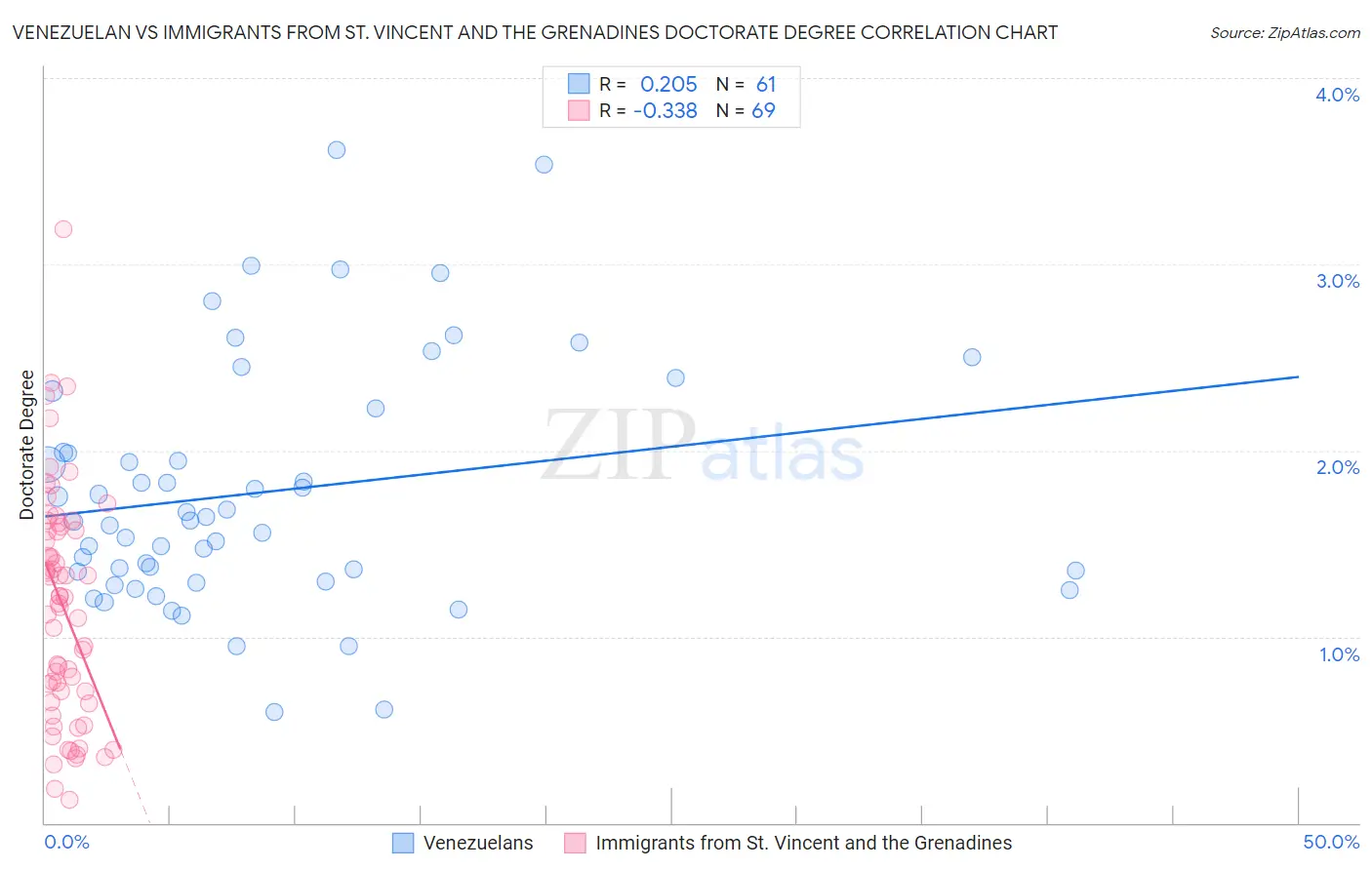 Venezuelan vs Immigrants from St. Vincent and the Grenadines Doctorate Degree