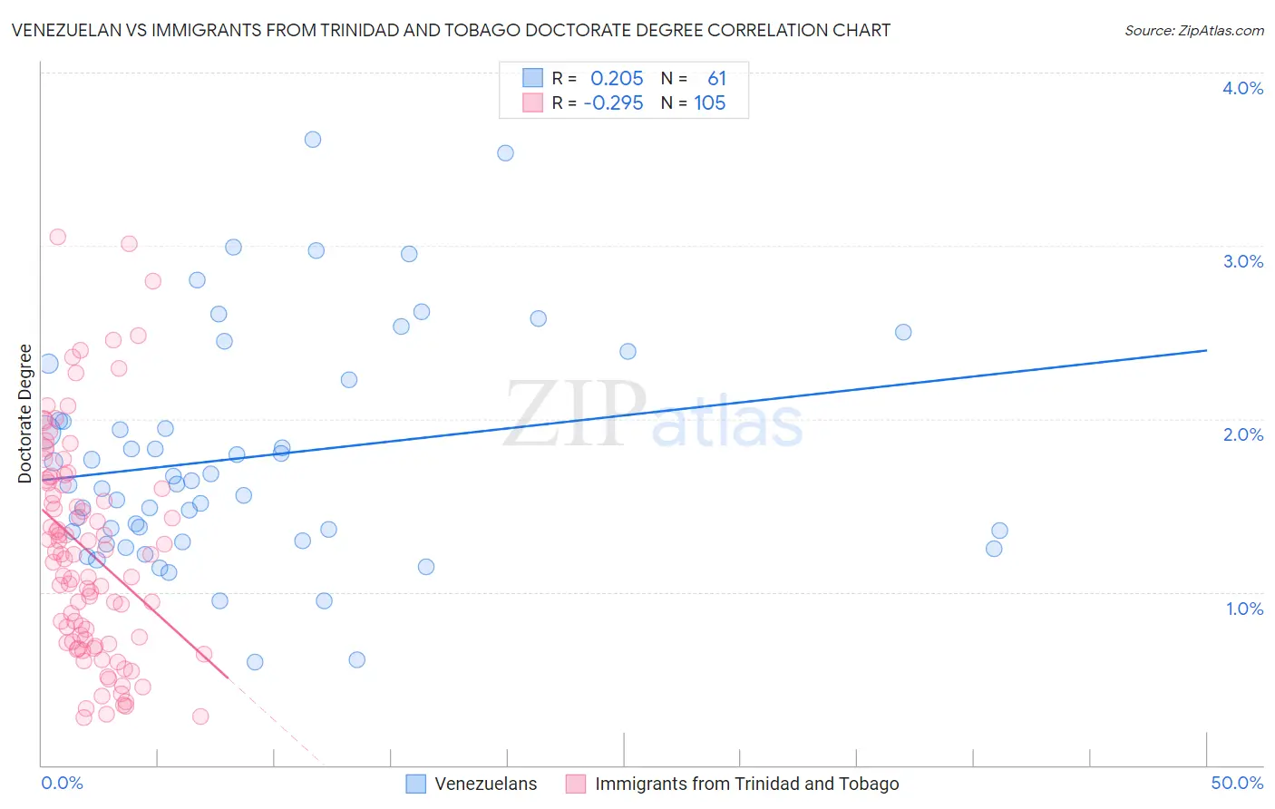 Venezuelan vs Immigrants from Trinidad and Tobago Doctorate Degree