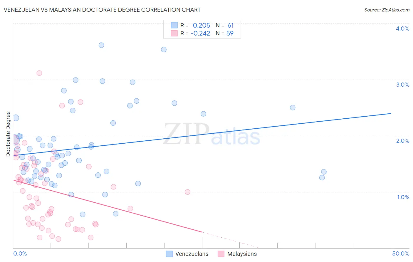 Venezuelan vs Malaysian Doctorate Degree