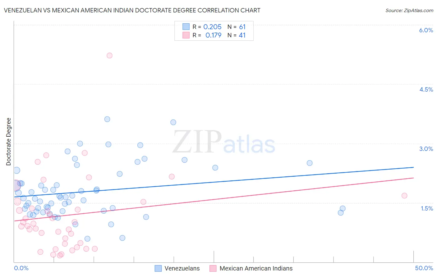 Venezuelan vs Mexican American Indian Doctorate Degree