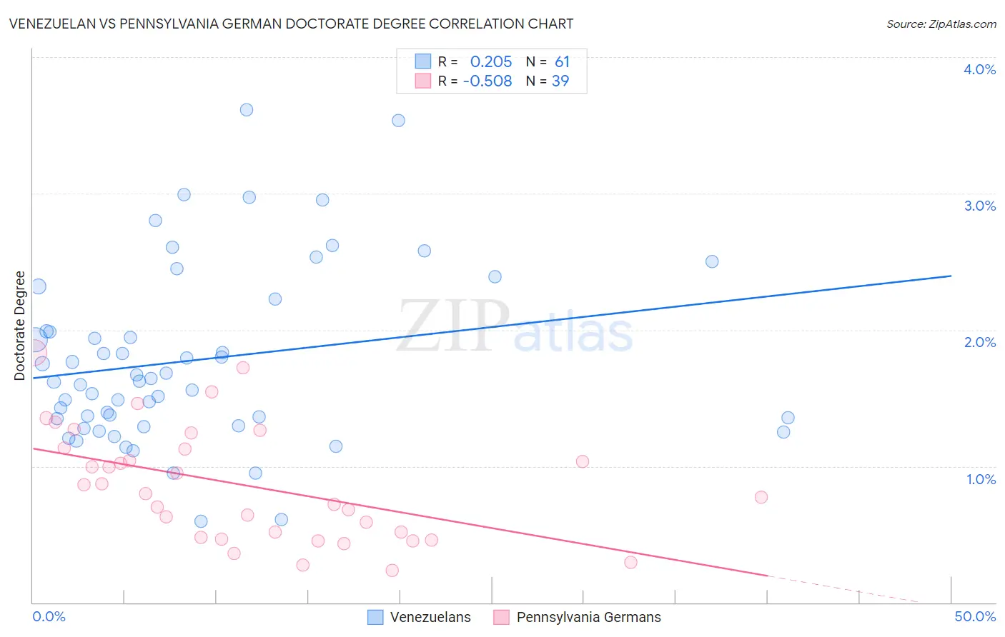 Venezuelan vs Pennsylvania German Doctorate Degree