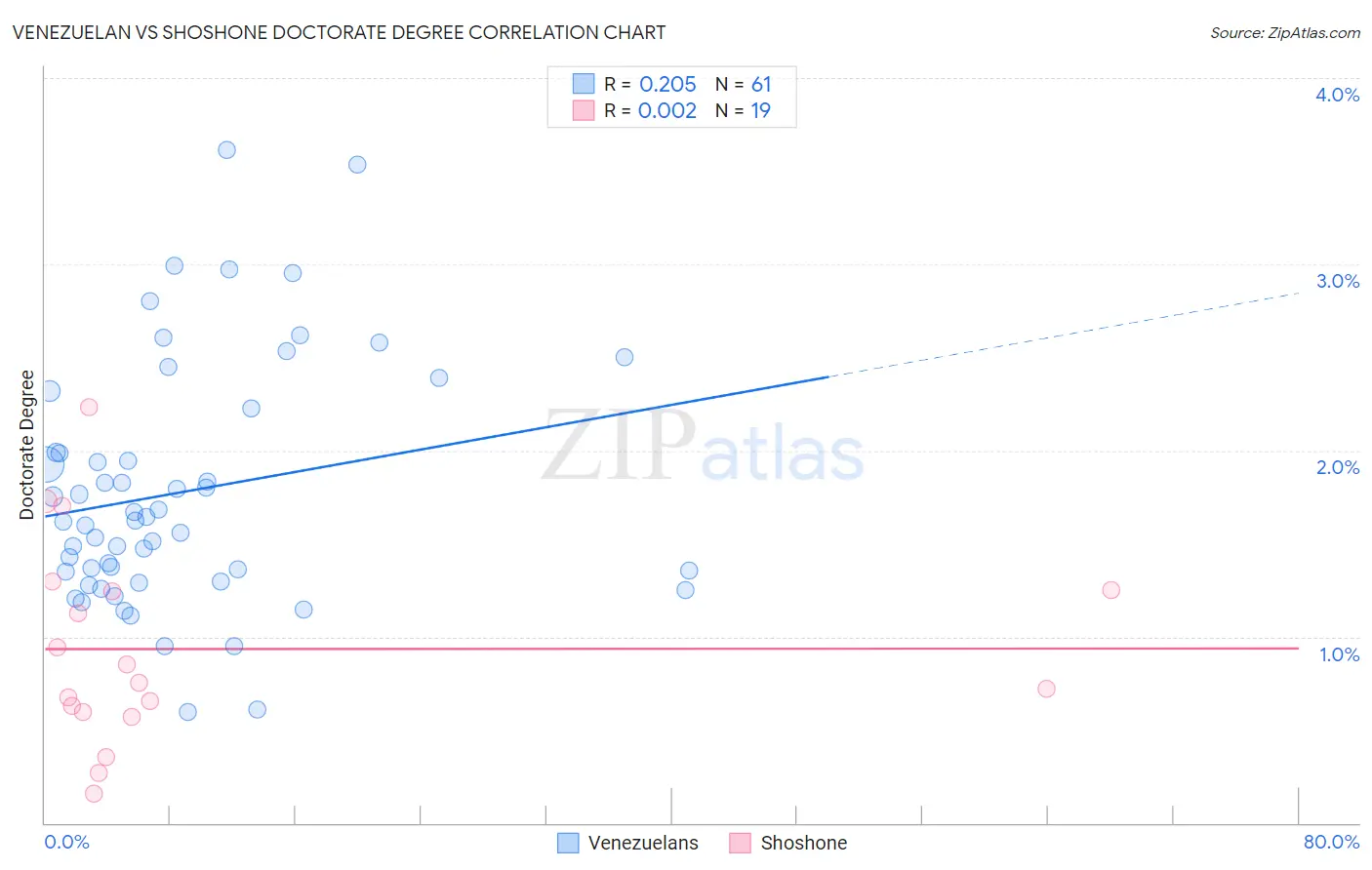 Venezuelan vs Shoshone Doctorate Degree