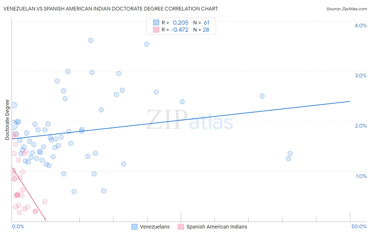 Venezuelan vs Spanish American Indian Doctorate Degree