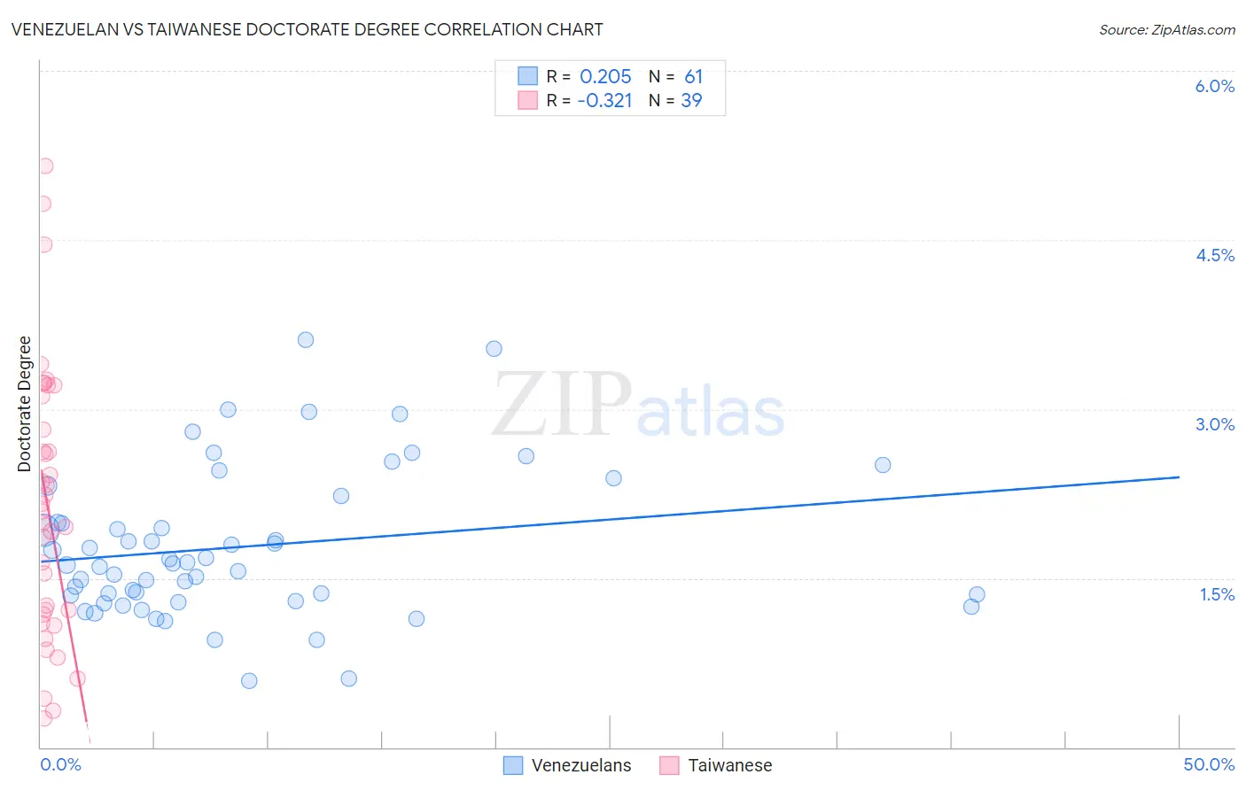 Venezuelan vs Taiwanese Doctorate Degree