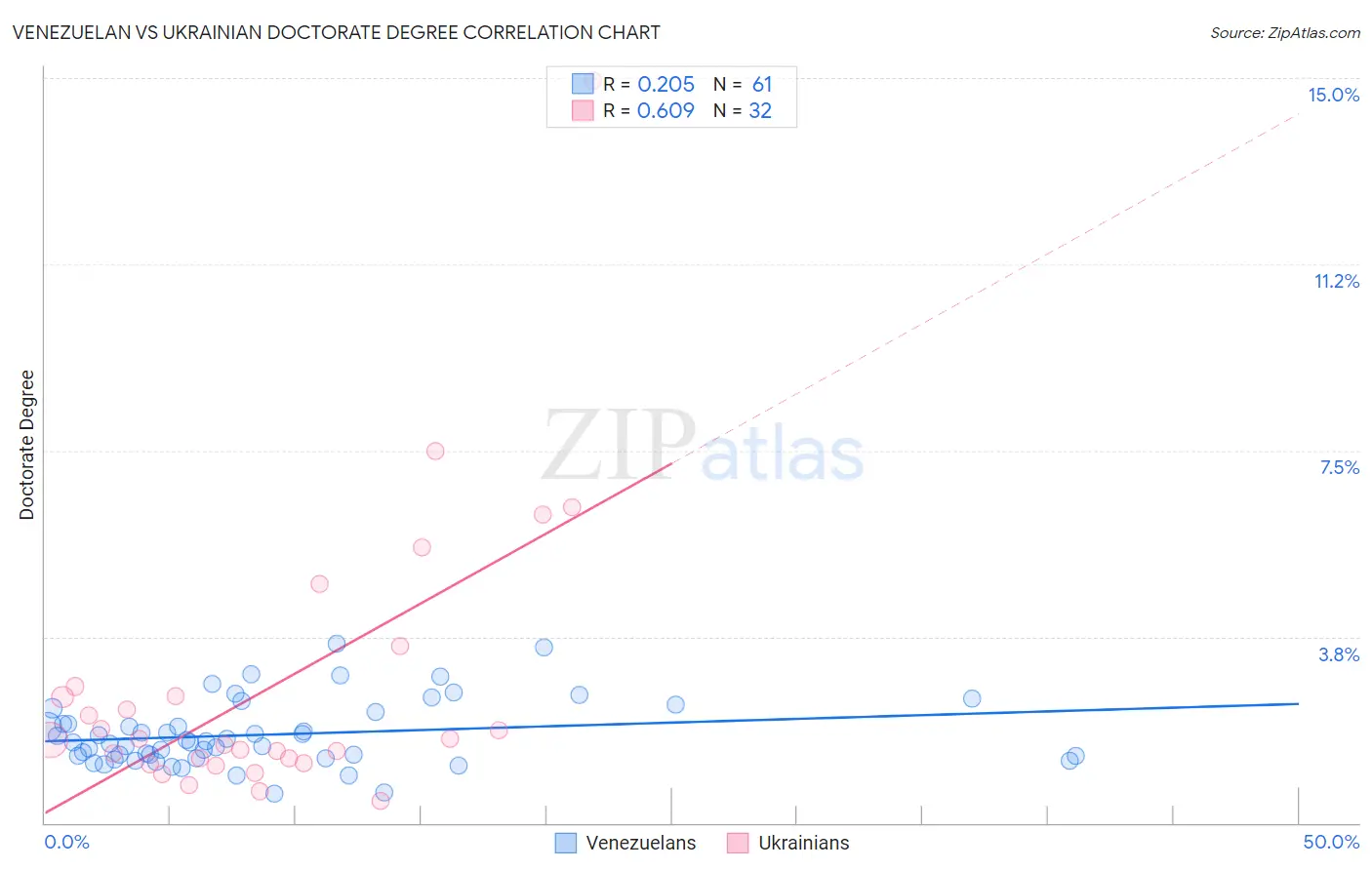 Venezuelan vs Ukrainian Doctorate Degree