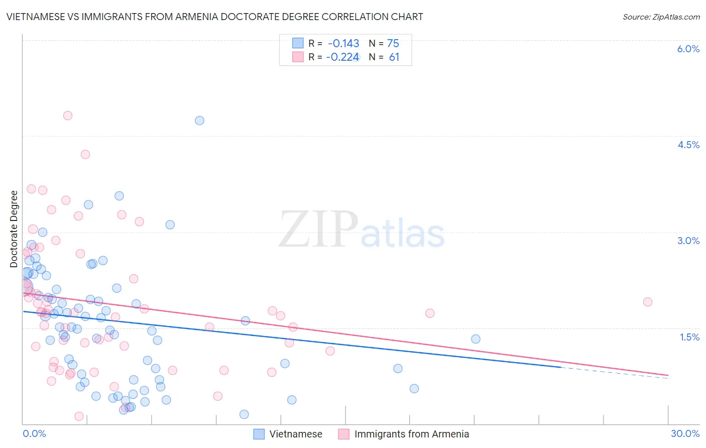Vietnamese vs Immigrants from Armenia Doctorate Degree