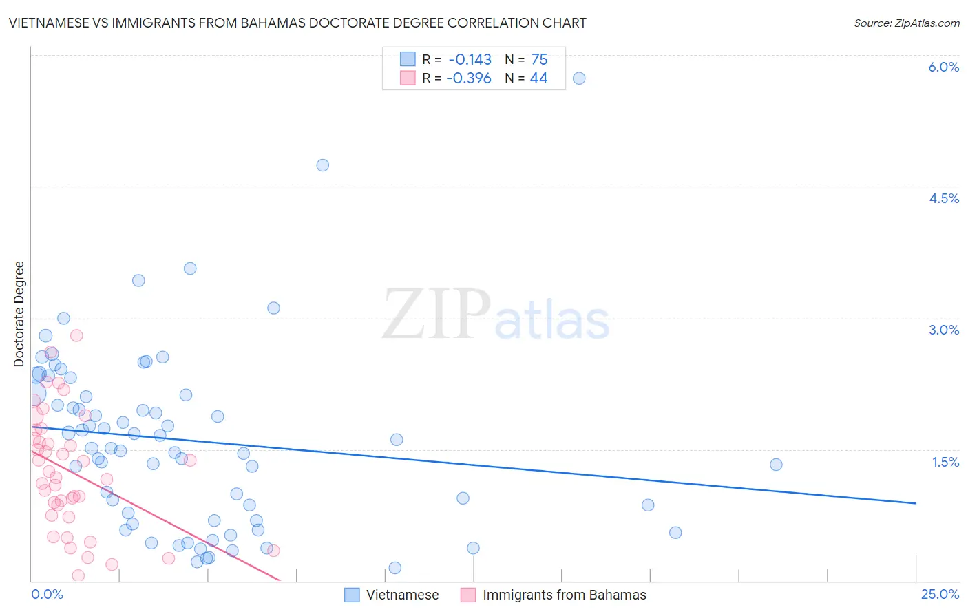Vietnamese vs Immigrants from Bahamas Doctorate Degree