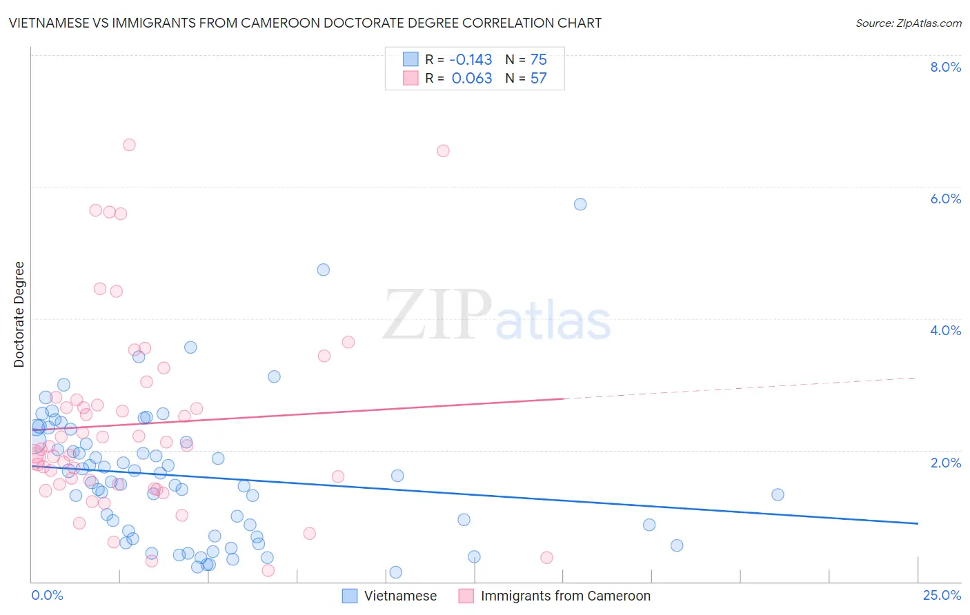 Vietnamese vs Immigrants from Cameroon Doctorate Degree