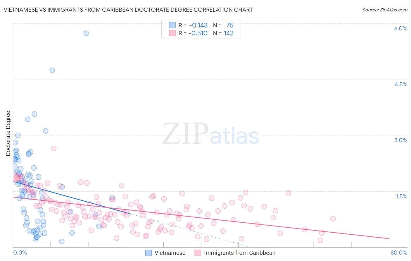 Vietnamese vs Immigrants from Caribbean Doctorate Degree