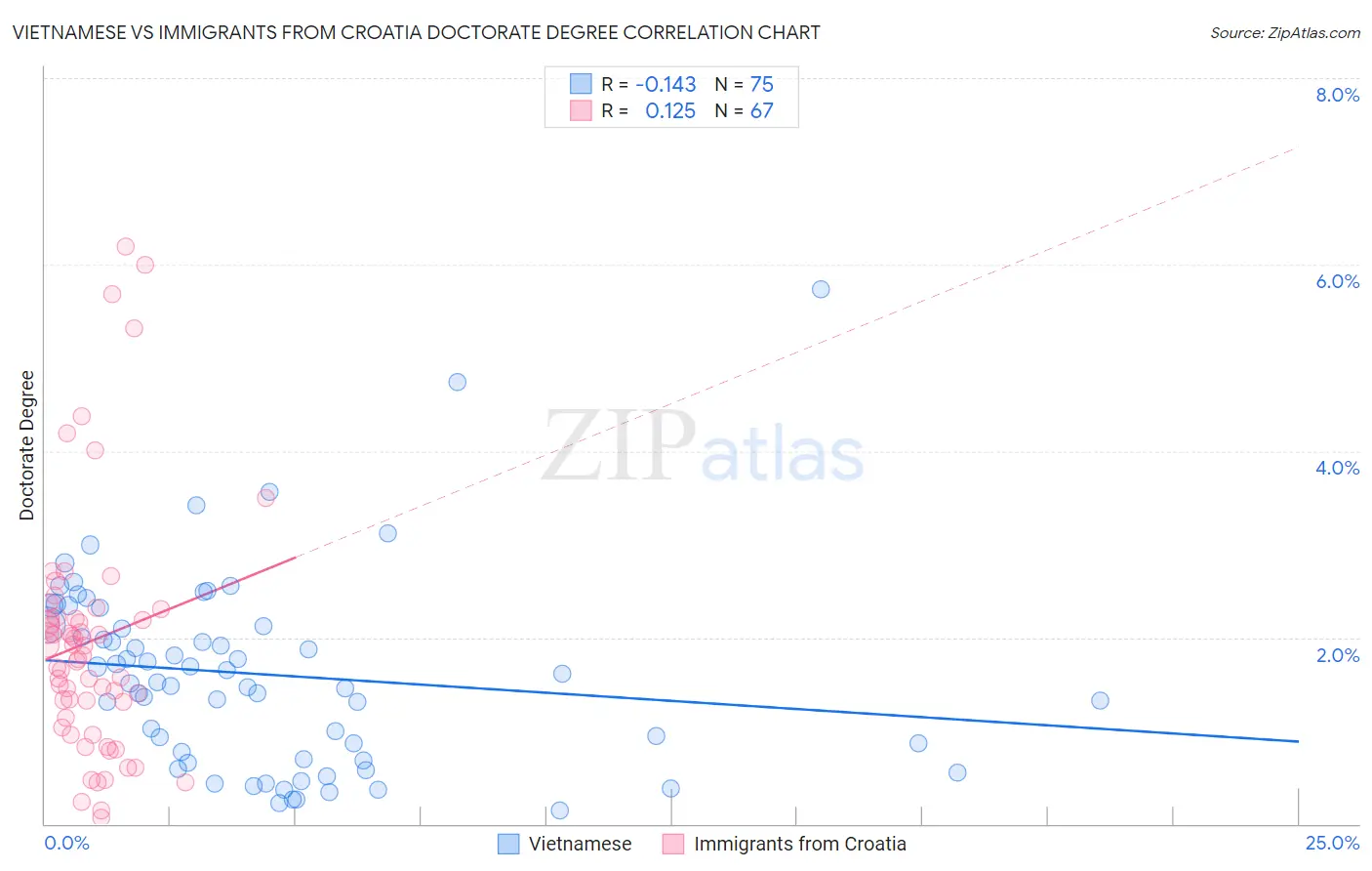 Vietnamese vs Immigrants from Croatia Doctorate Degree