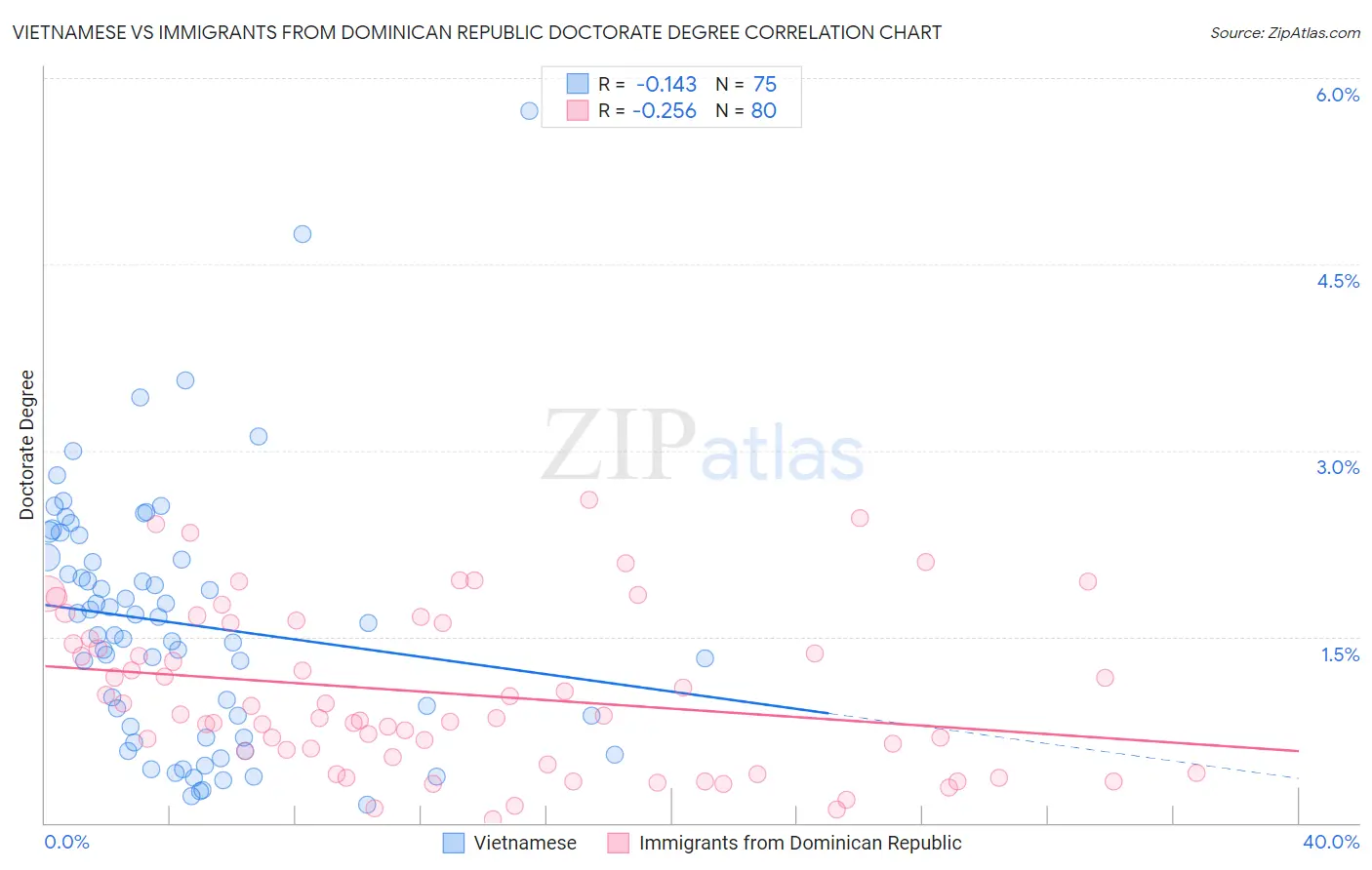 Vietnamese vs Immigrants from Dominican Republic Doctorate Degree