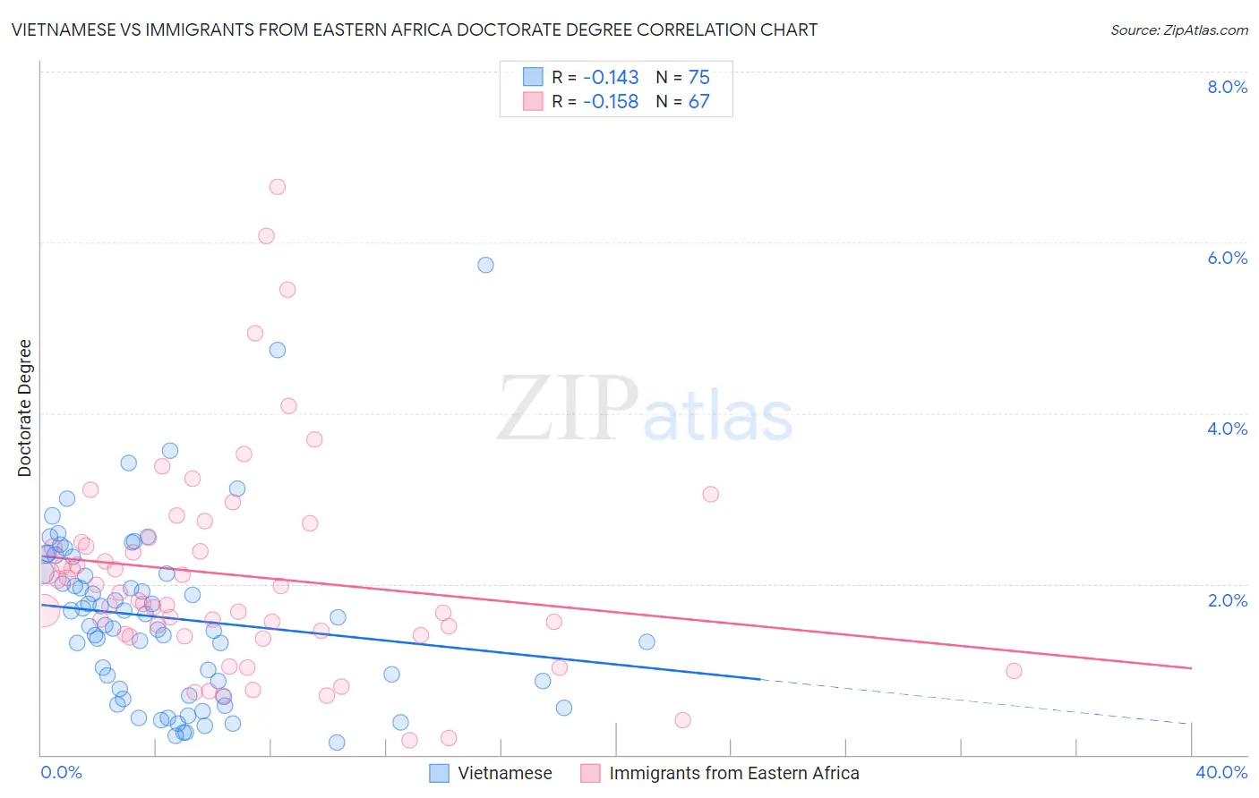Vietnamese vs Immigrants from Eastern Africa Doctorate Degree