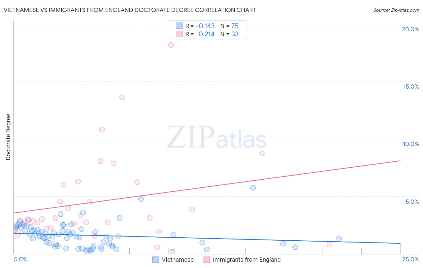 Vietnamese vs Immigrants from England Doctorate Degree