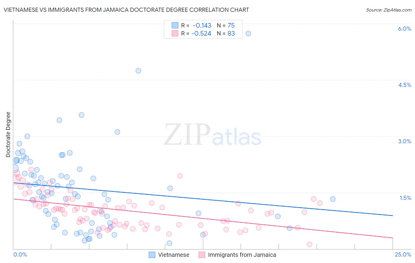 Vietnamese vs Immigrants from Jamaica Doctorate Degree