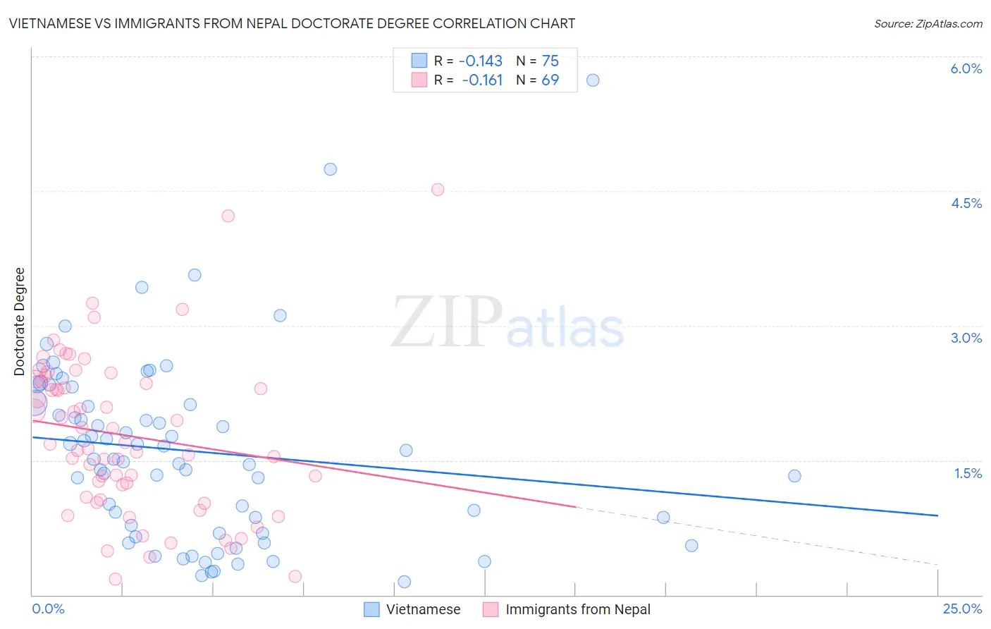 Vietnamese vs Immigrants from Nepal Doctorate Degree