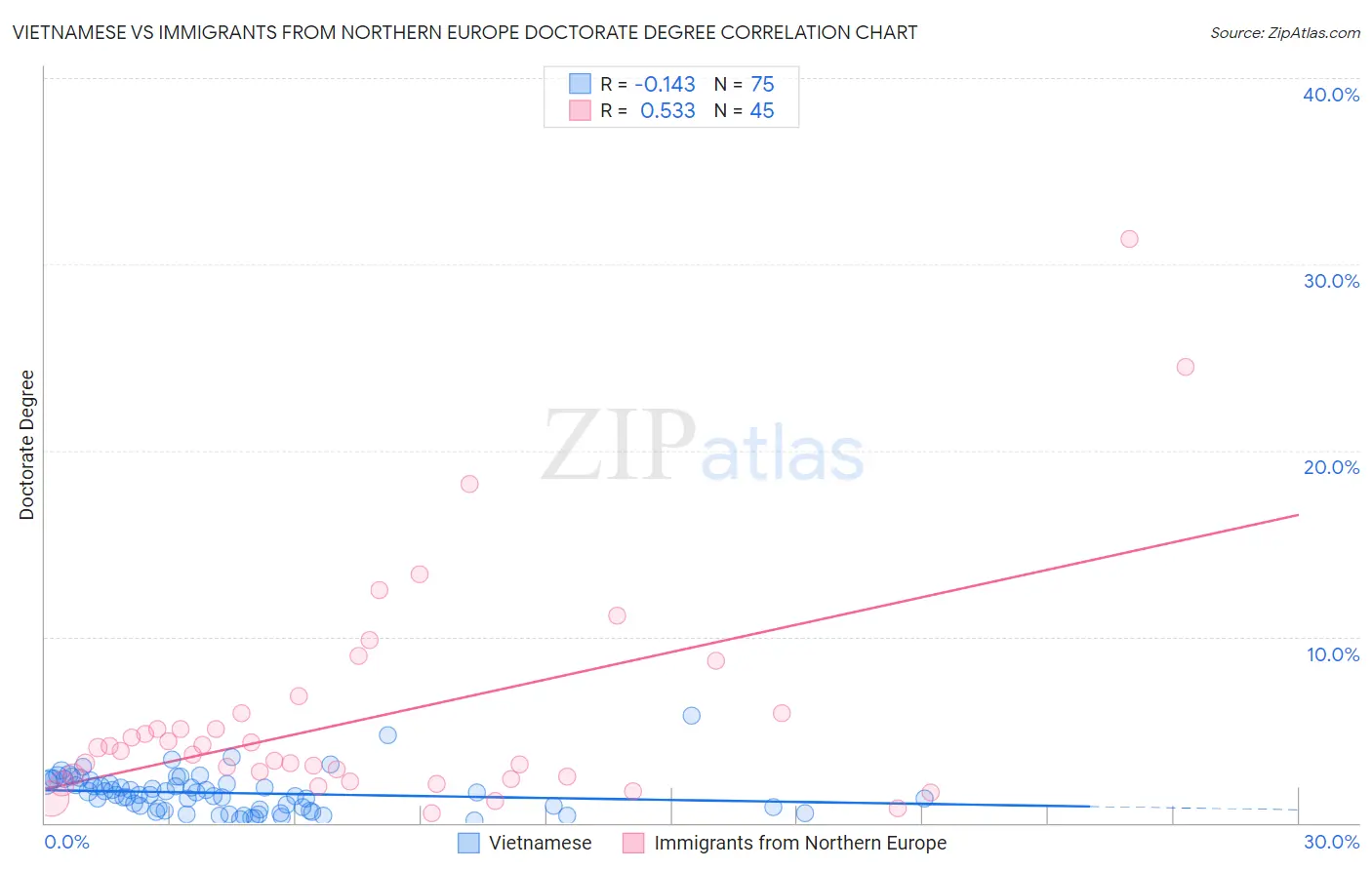 Vietnamese vs Immigrants from Northern Europe Doctorate Degree