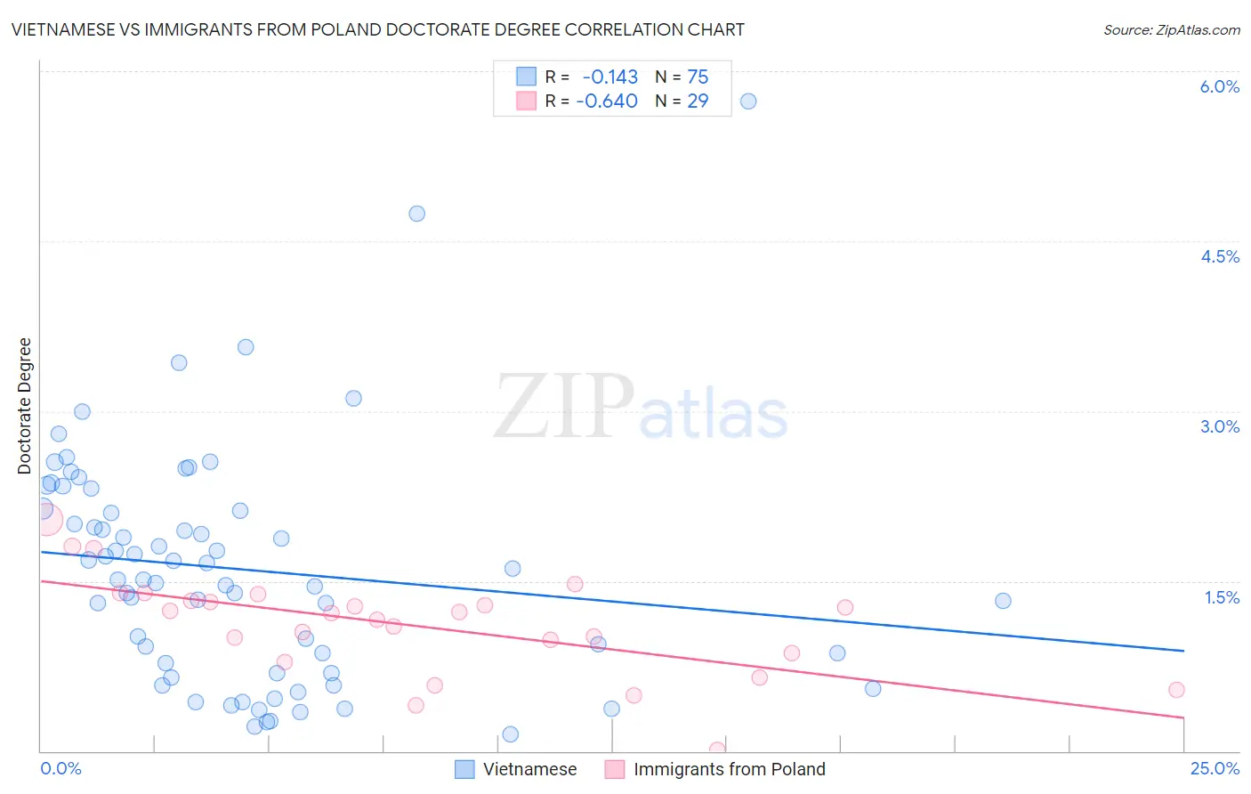 Vietnamese vs Immigrants from Poland Doctorate Degree