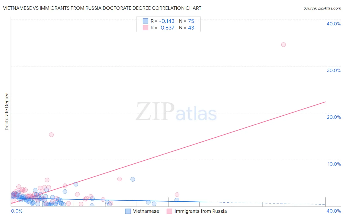 Vietnamese vs Immigrants from Russia Doctorate Degree