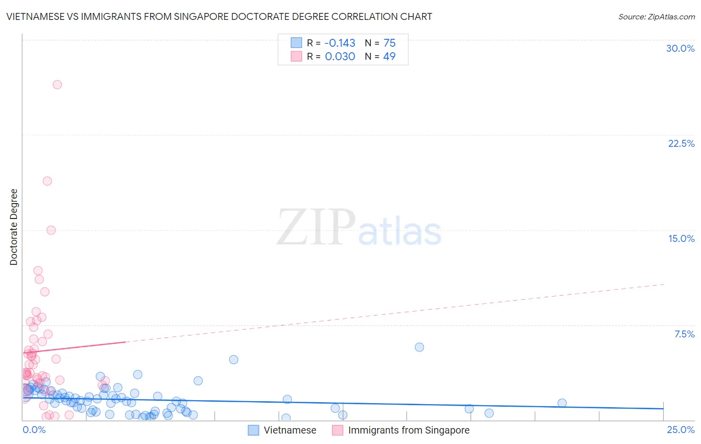 Vietnamese vs Immigrants from Singapore Doctorate Degree
