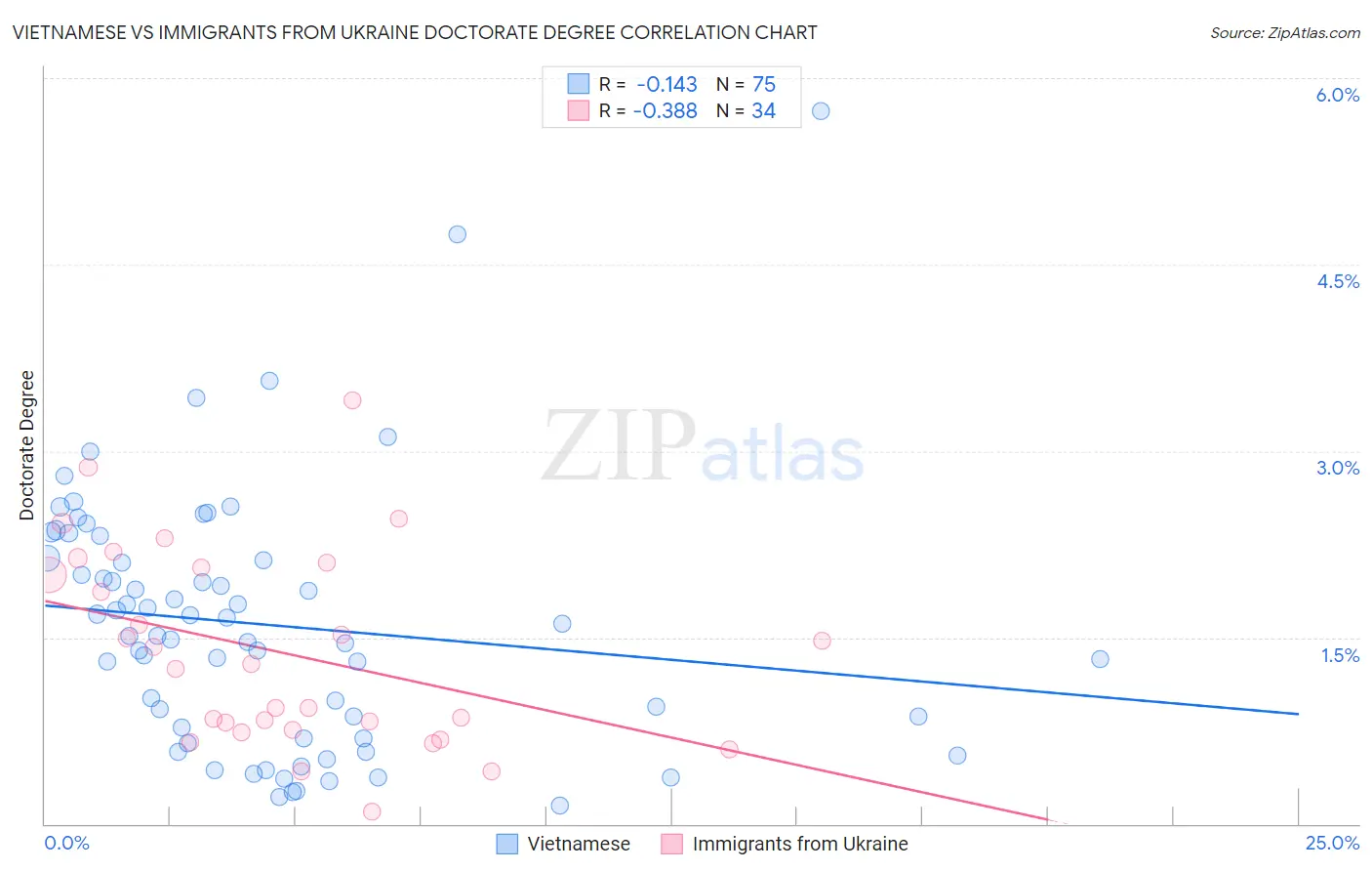 Vietnamese vs Immigrants from Ukraine Doctorate Degree