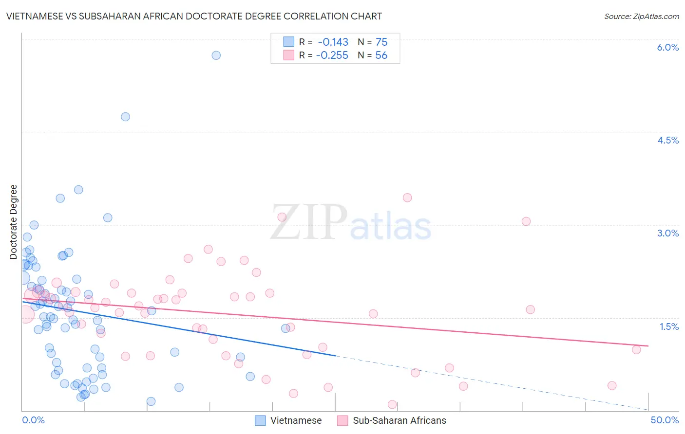 Vietnamese vs Subsaharan African Doctorate Degree