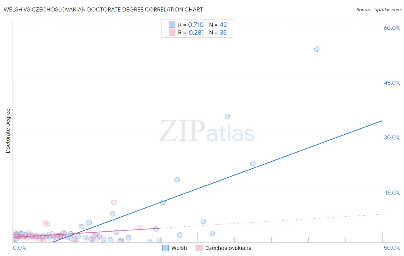 Welsh vs Czechoslovakian Doctorate Degree