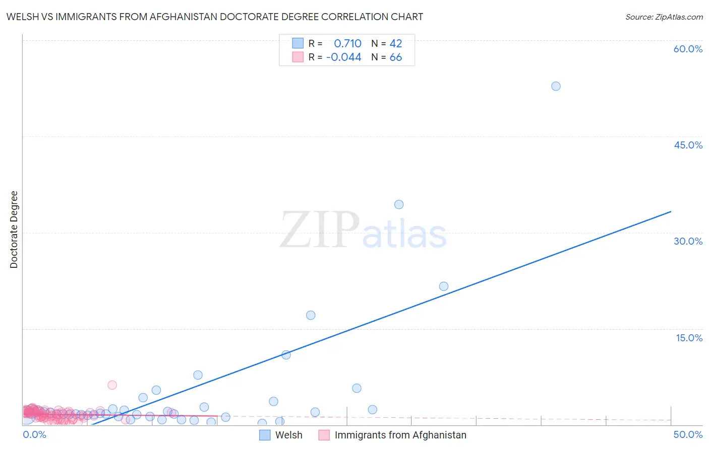 Welsh vs Immigrants from Afghanistan Doctorate Degree