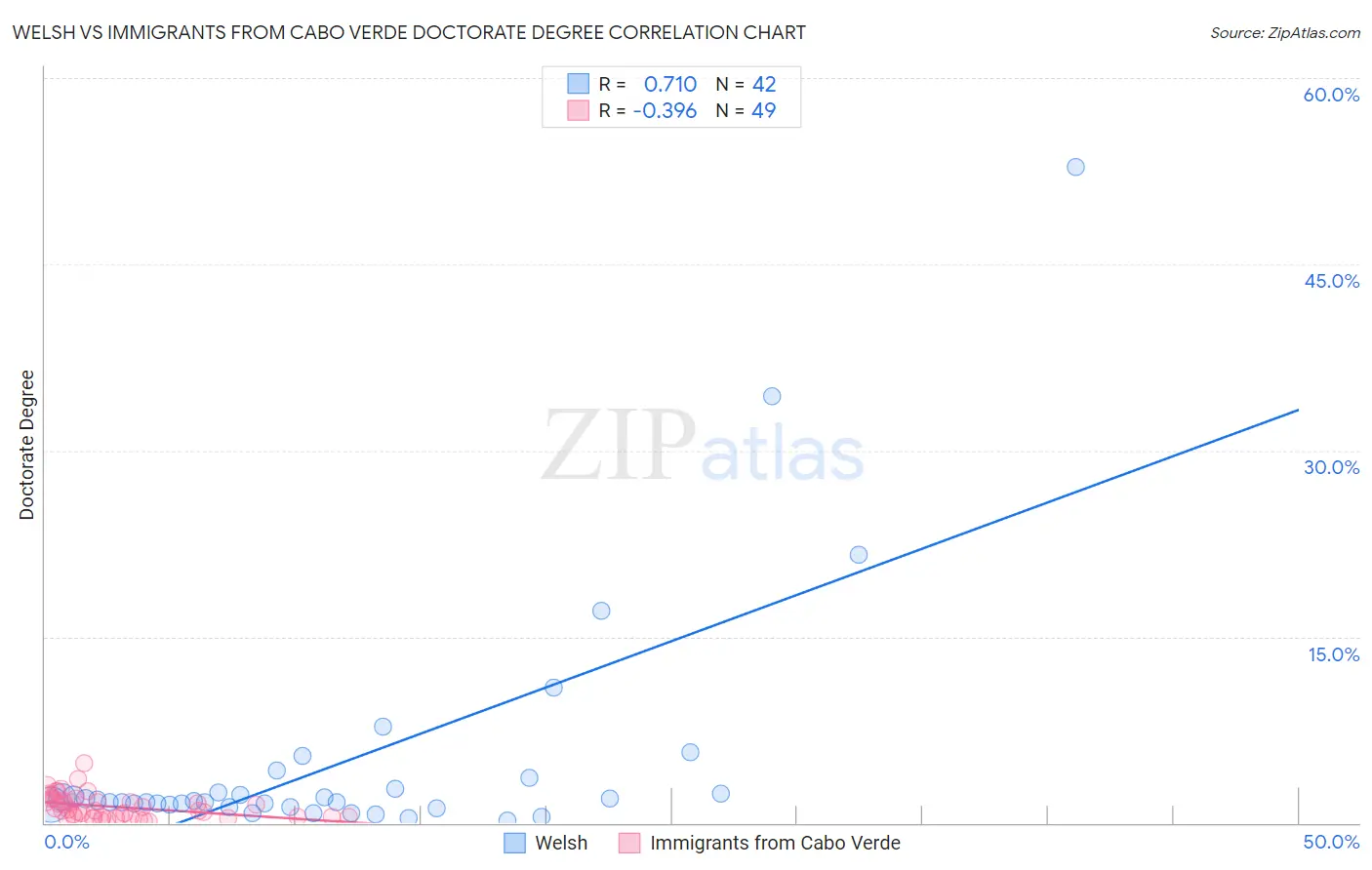 Welsh vs Immigrants from Cabo Verde Doctorate Degree