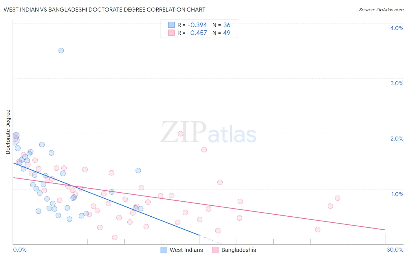 West Indian vs Bangladeshi Doctorate Degree
