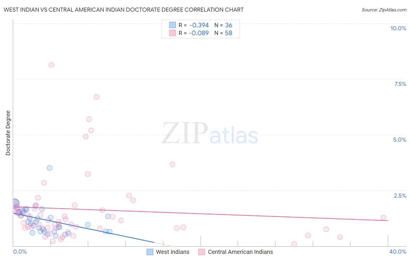 West Indian vs Central American Indian Doctorate Degree