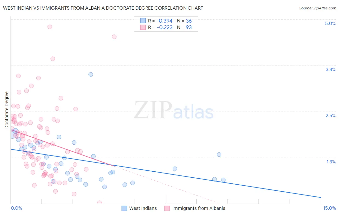 West Indian vs Immigrants from Albania Doctorate Degree